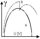 a) normale Elektrokapillarparabel, b) anormaler Kuvenverlauf