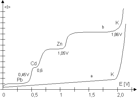 polarographisches Spektrum