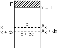 Schematische Darstellung zur linearen Diffusion: